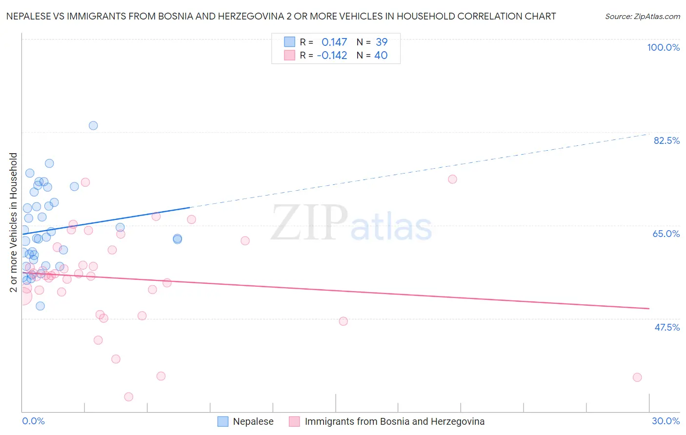 Nepalese vs Immigrants from Bosnia and Herzegovina 2 or more Vehicles in Household