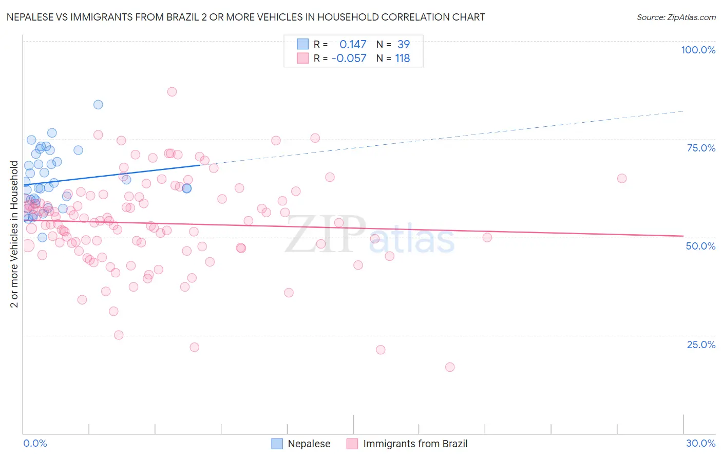 Nepalese vs Immigrants from Brazil 2 or more Vehicles in Household