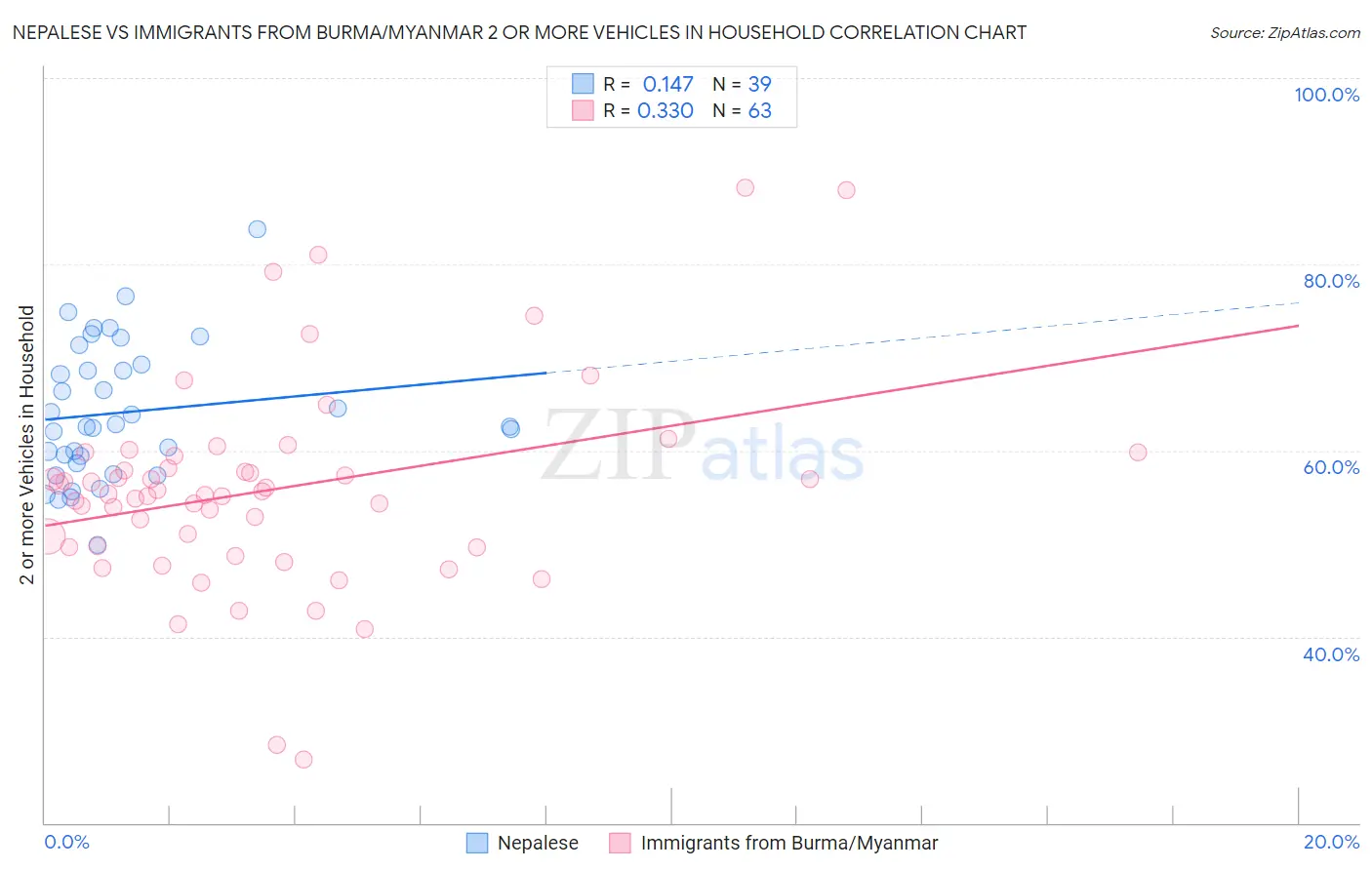 Nepalese vs Immigrants from Burma/Myanmar 2 or more Vehicles in Household