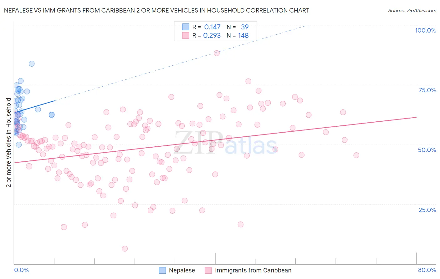 Nepalese vs Immigrants from Caribbean 2 or more Vehicles in Household