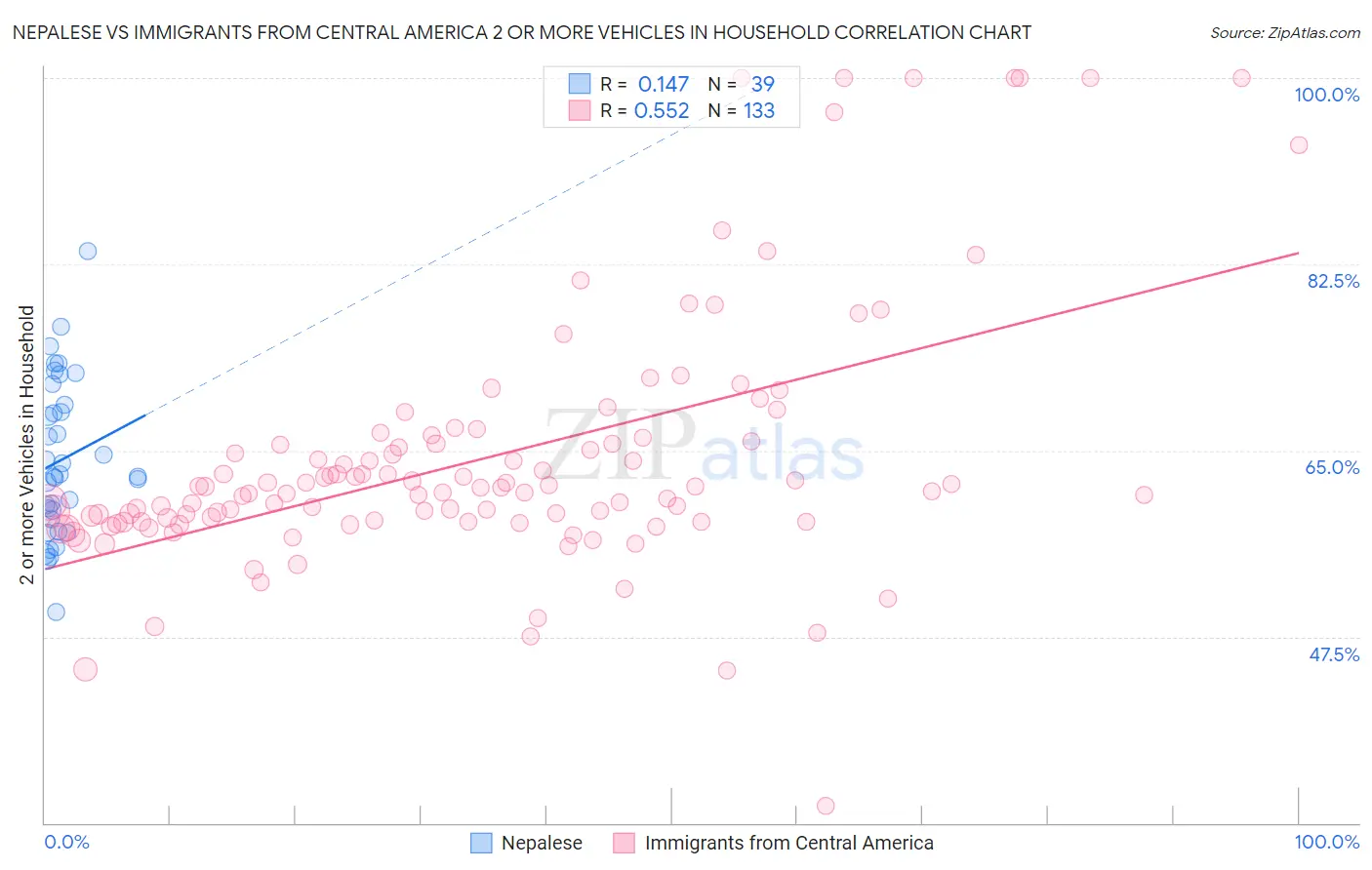 Nepalese vs Immigrants from Central America 2 or more Vehicles in Household