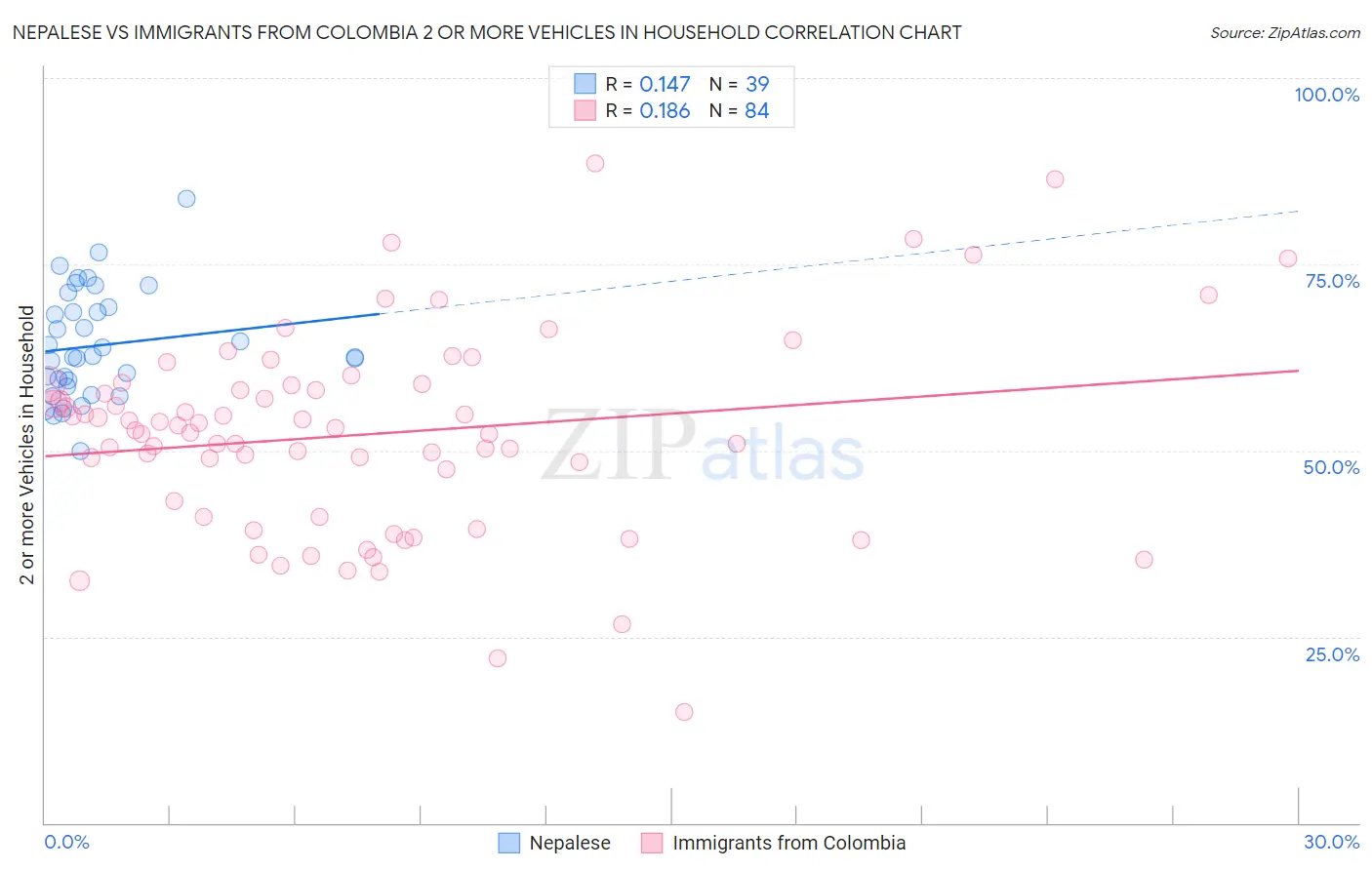 Nepalese vs Immigrants from Colombia 2 or more Vehicles in Household