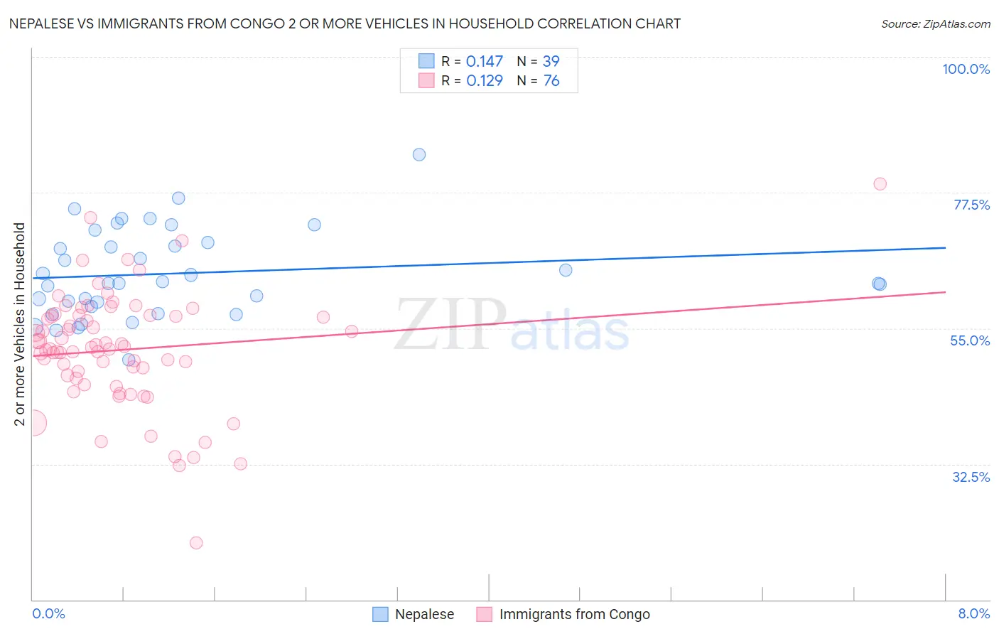 Nepalese vs Immigrants from Congo 2 or more Vehicles in Household