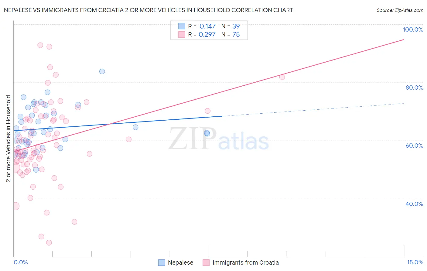 Nepalese vs Immigrants from Croatia 2 or more Vehicles in Household