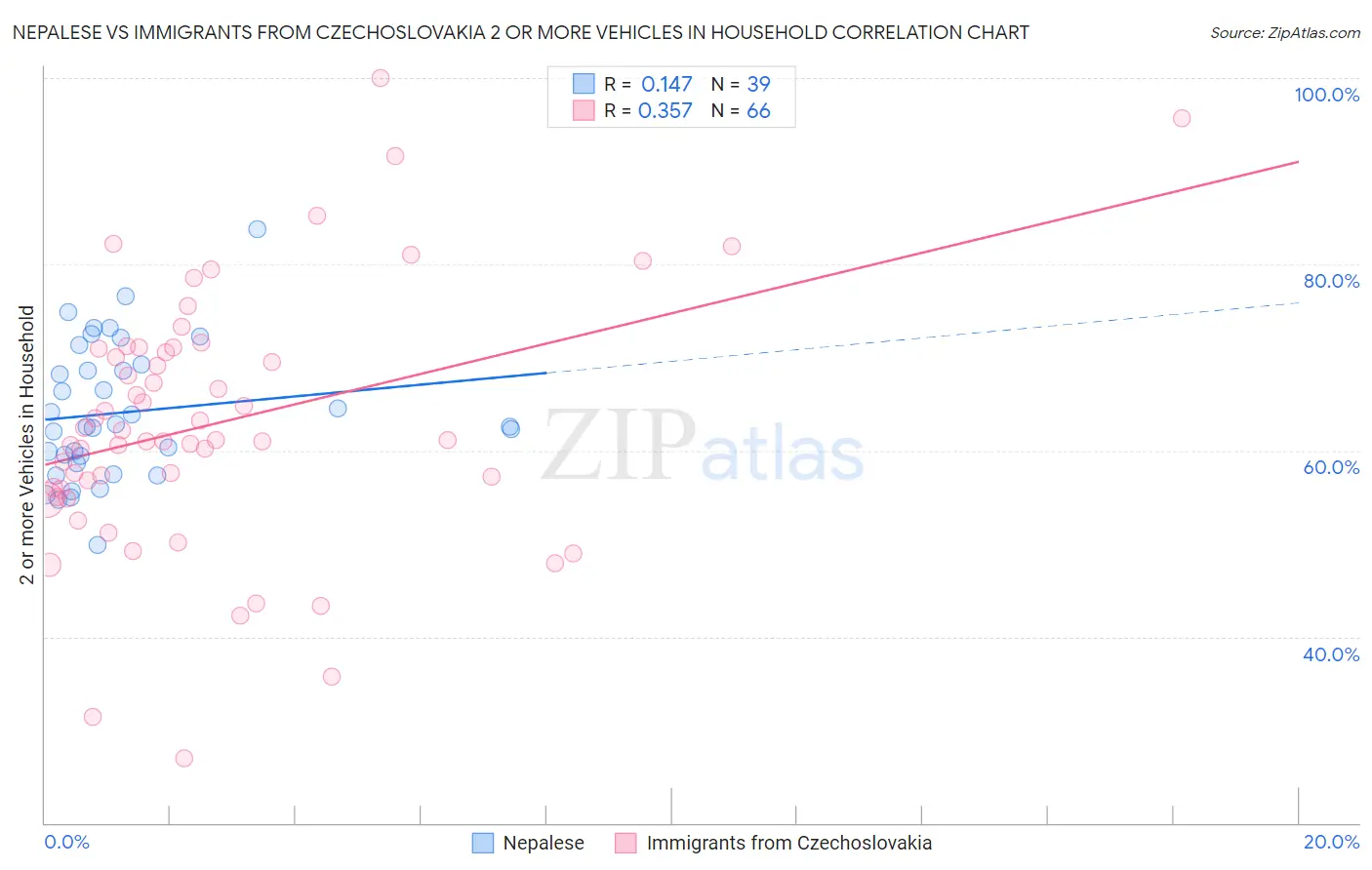 Nepalese vs Immigrants from Czechoslovakia 2 or more Vehicles in Household
