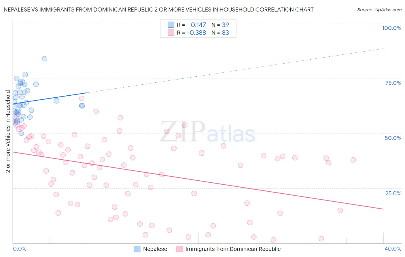 Nepalese vs Immigrants from Dominican Republic 2 or more Vehicles in Household