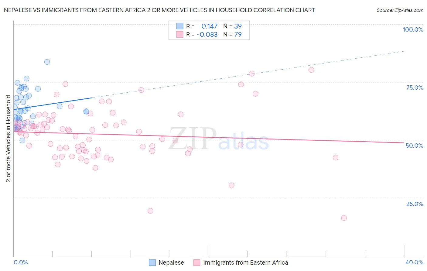 Nepalese vs Immigrants from Eastern Africa 2 or more Vehicles in Household