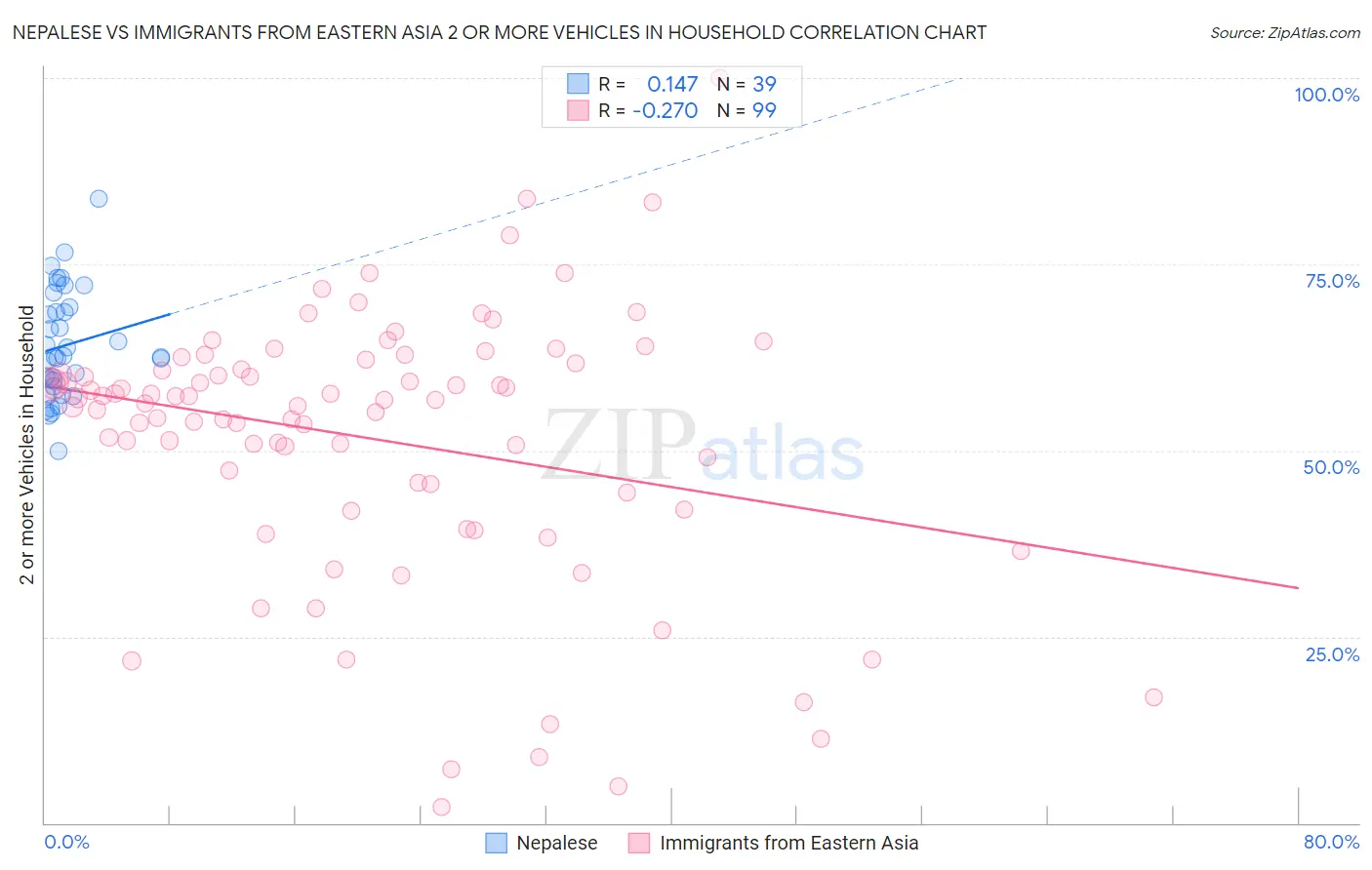Nepalese vs Immigrants from Eastern Asia 2 or more Vehicles in Household