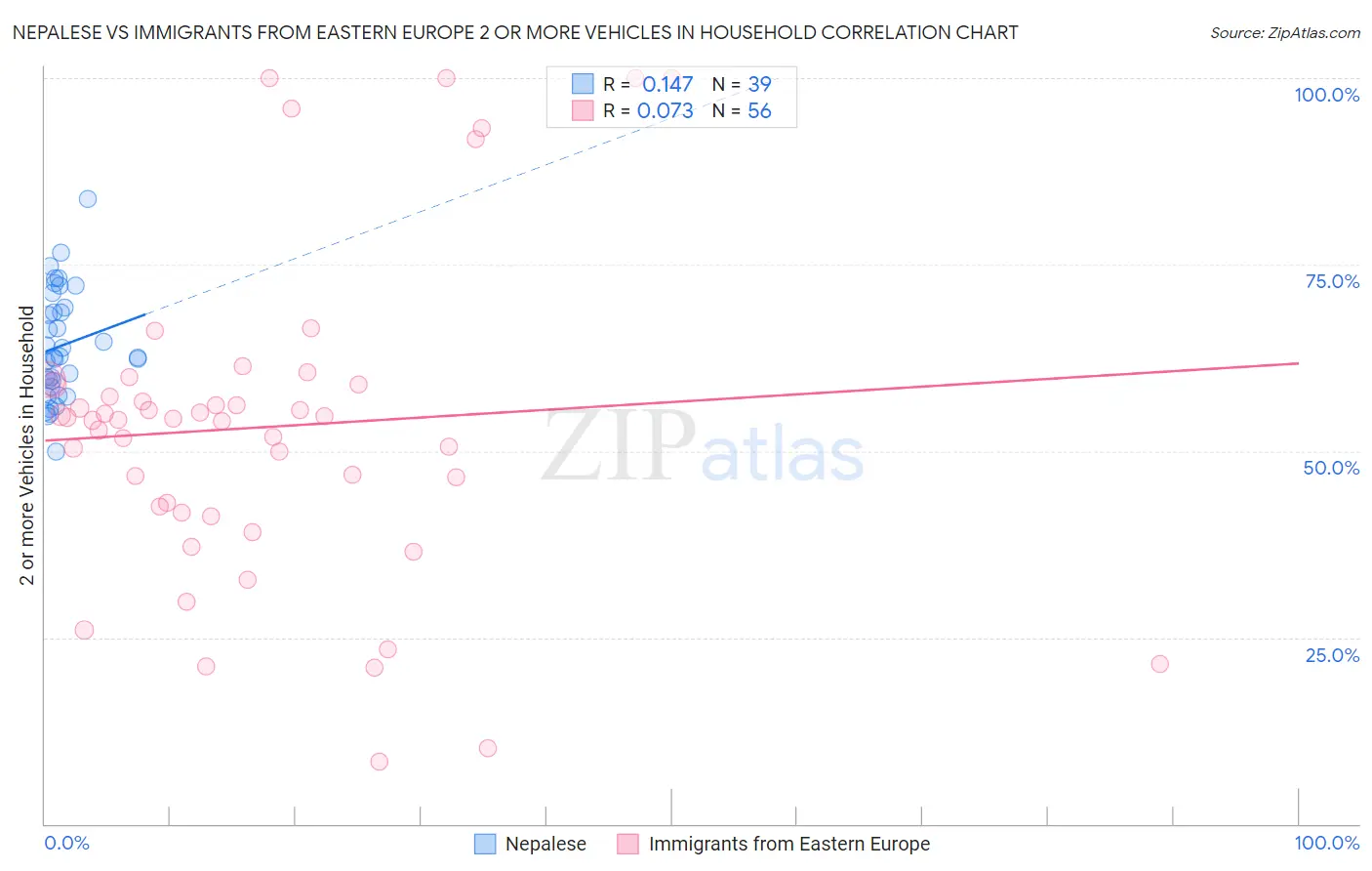 Nepalese vs Immigrants from Eastern Europe 2 or more Vehicles in Household
