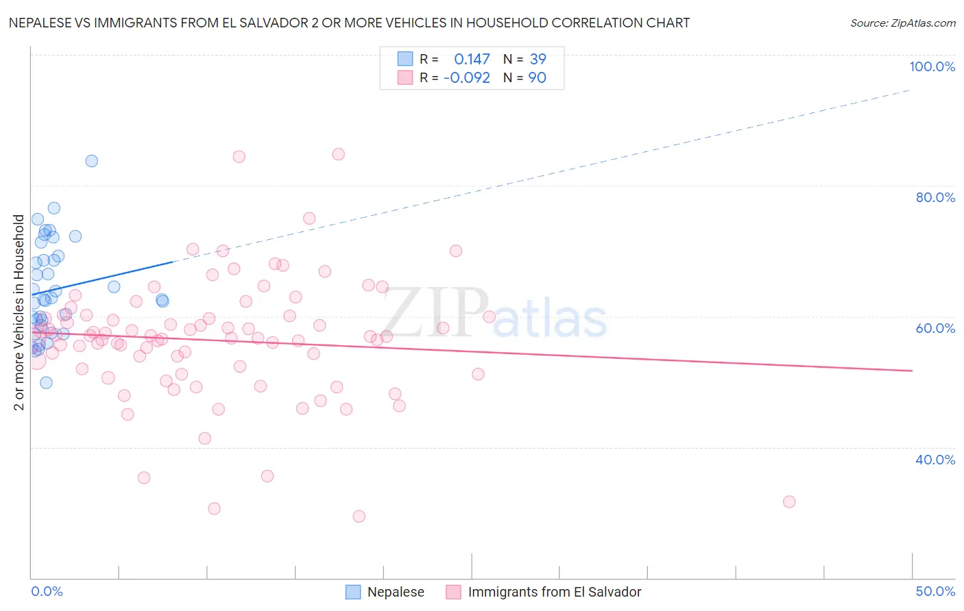 Nepalese vs Immigrants from El Salvador 2 or more Vehicles in Household