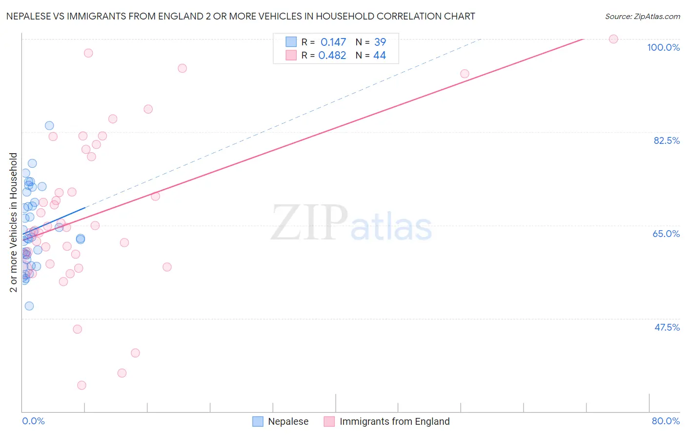 Nepalese vs Immigrants from England 2 or more Vehicles in Household