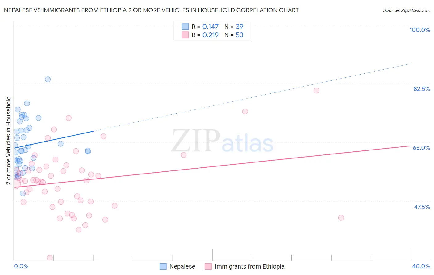 Nepalese vs Immigrants from Ethiopia 2 or more Vehicles in Household