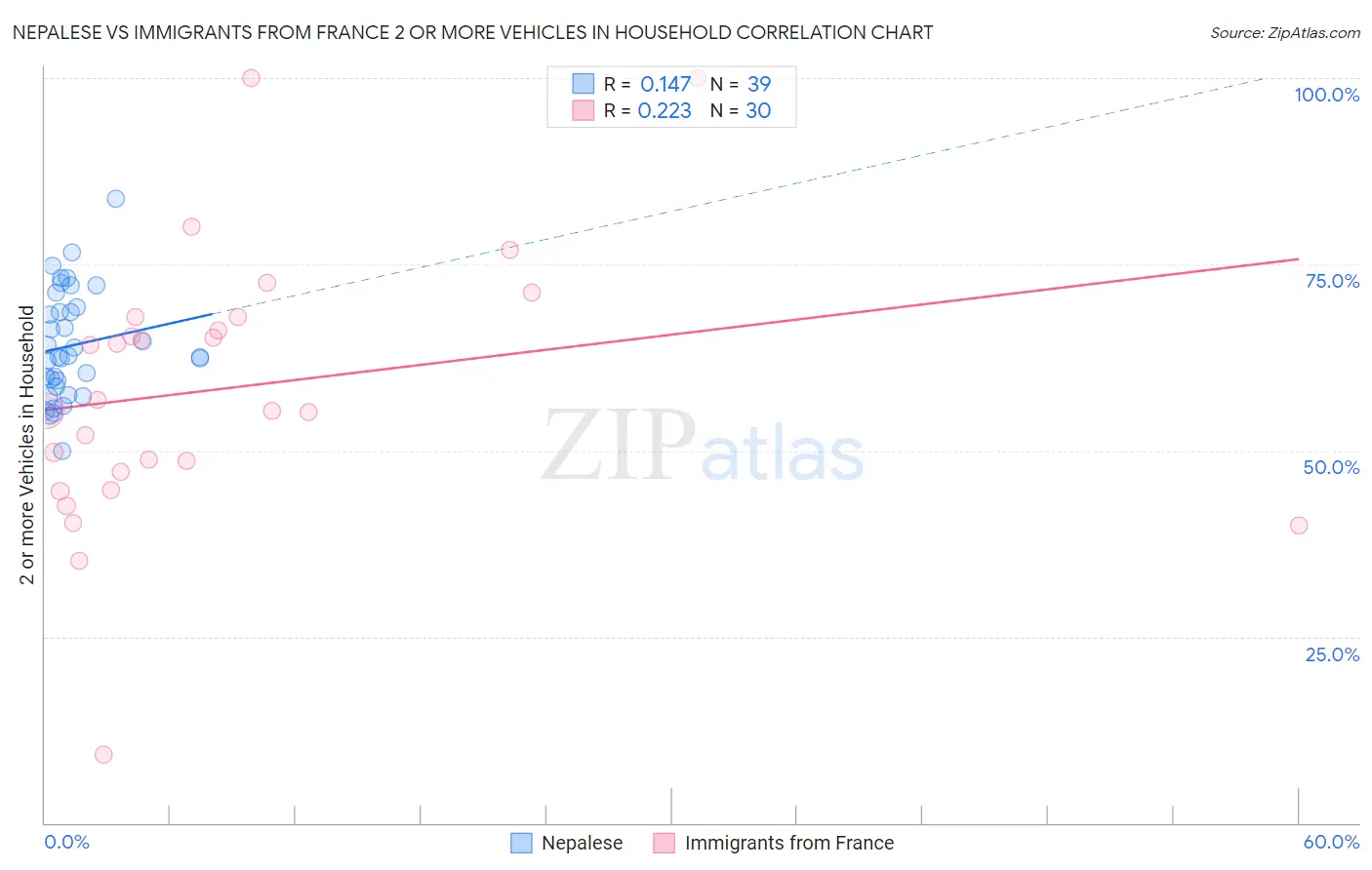 Nepalese vs Immigrants from France 2 or more Vehicles in Household