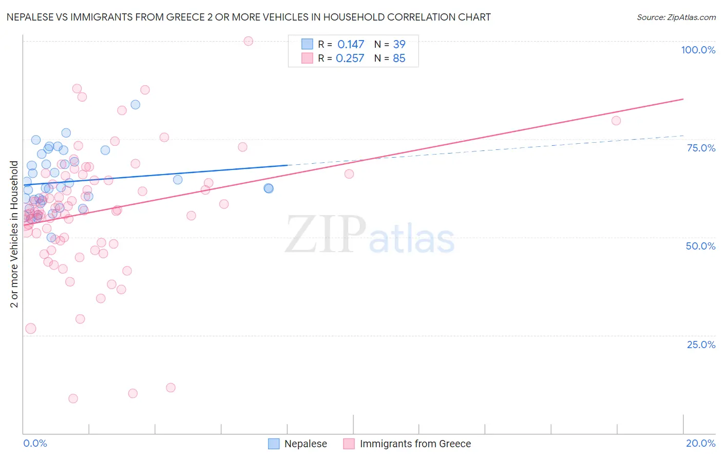 Nepalese vs Immigrants from Greece 2 or more Vehicles in Household