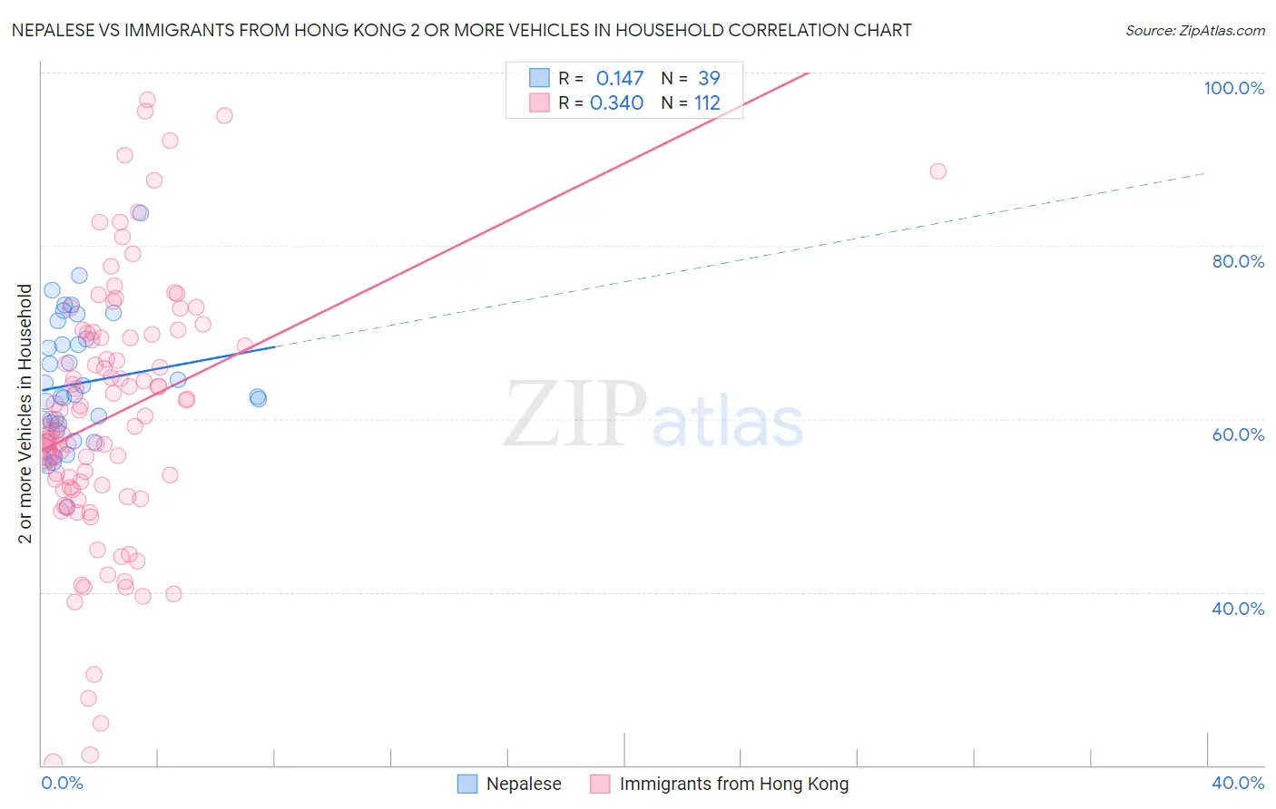 Nepalese vs Immigrants from Hong Kong 2 or more Vehicles in Household