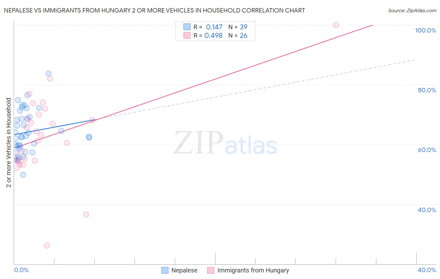 Nepalese vs Immigrants from Hungary 2 or more Vehicles in Household