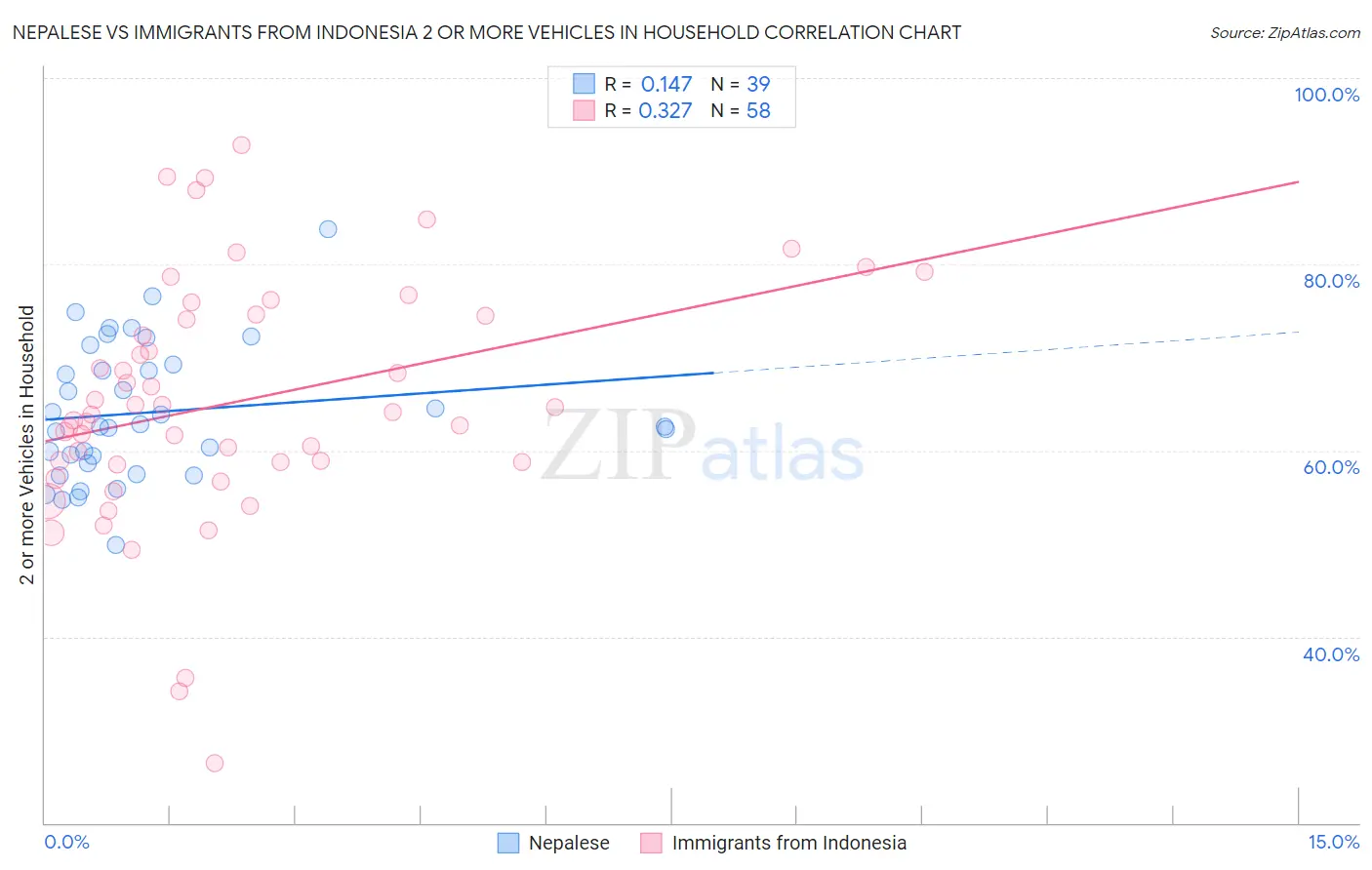 Nepalese vs Immigrants from Indonesia 2 or more Vehicles in Household