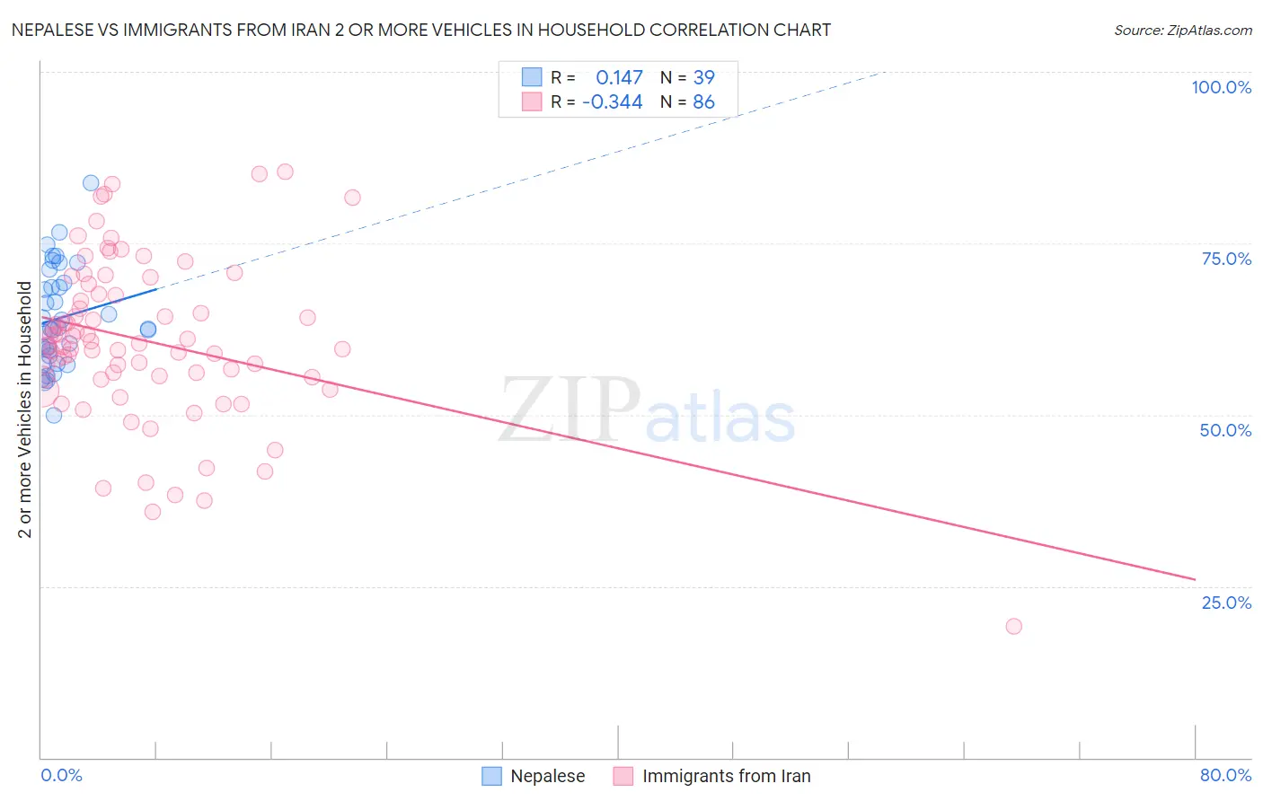 Nepalese vs Immigrants from Iran 2 or more Vehicles in Household