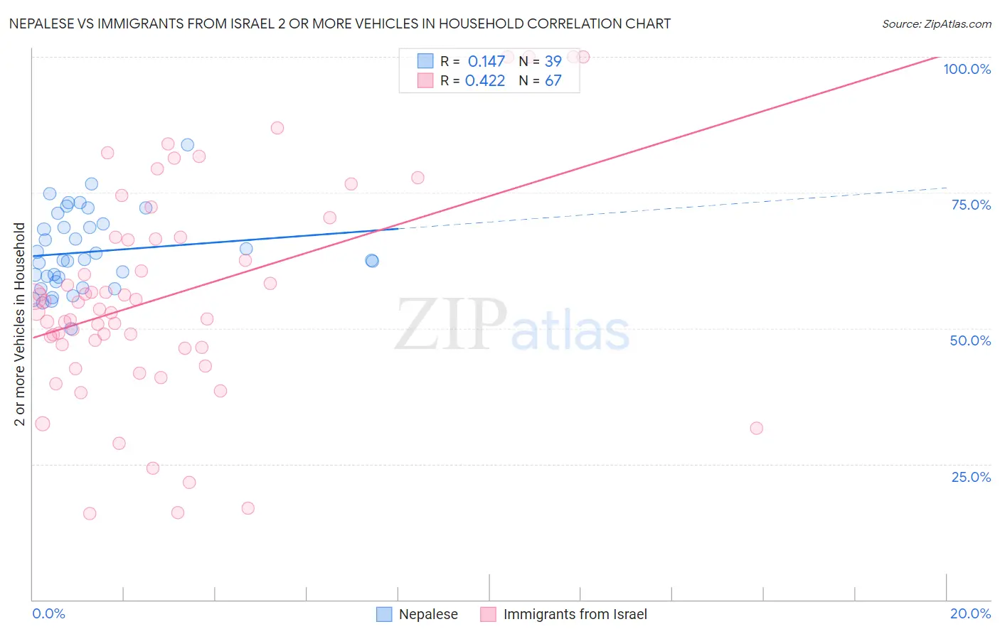 Nepalese vs Immigrants from Israel 2 or more Vehicles in Household