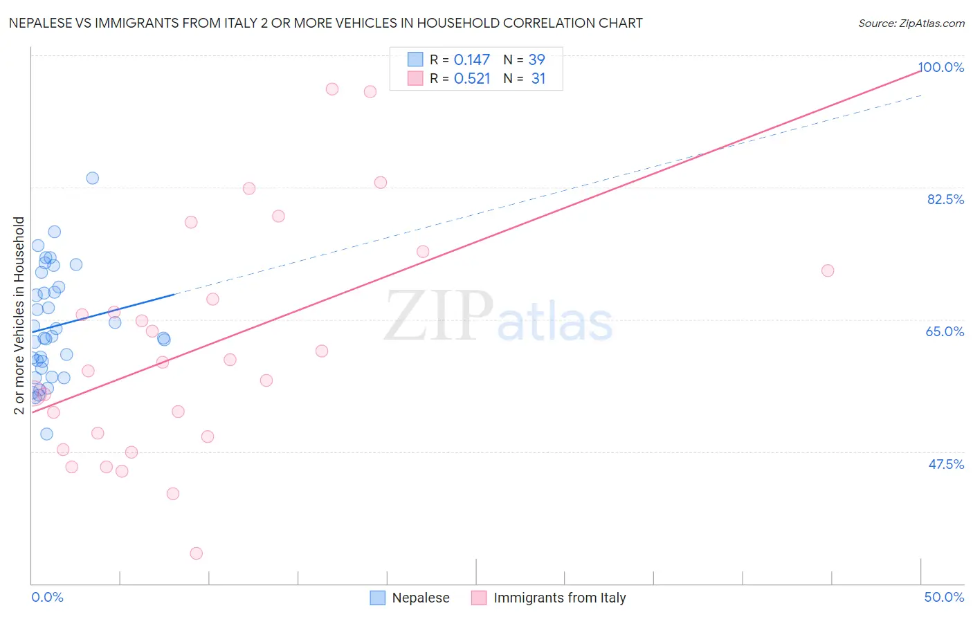 Nepalese vs Immigrants from Italy 2 or more Vehicles in Household