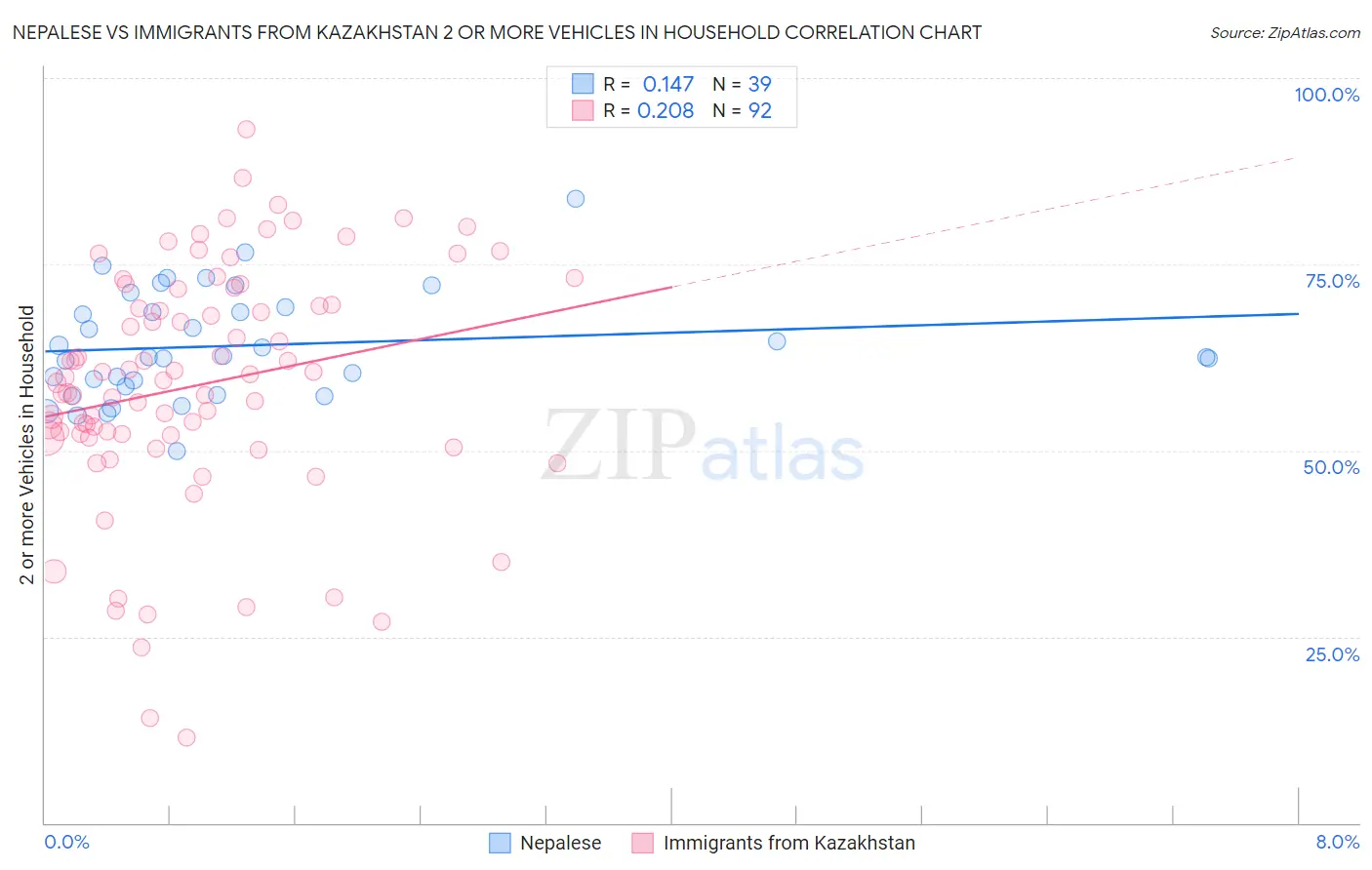 Nepalese vs Immigrants from Kazakhstan 2 or more Vehicles in Household