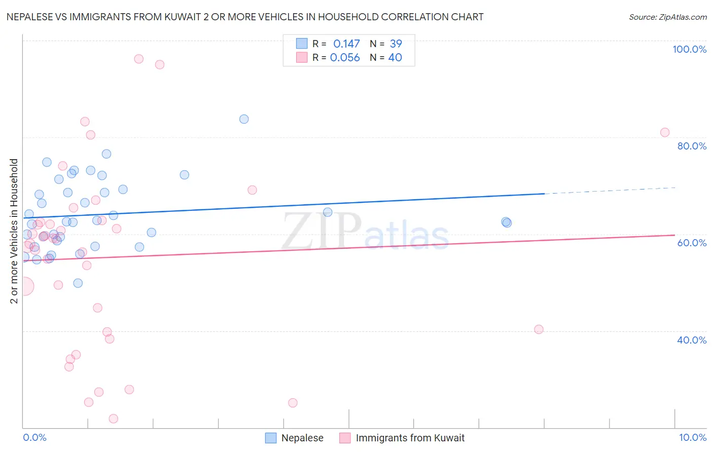 Nepalese vs Immigrants from Kuwait 2 or more Vehicles in Household
