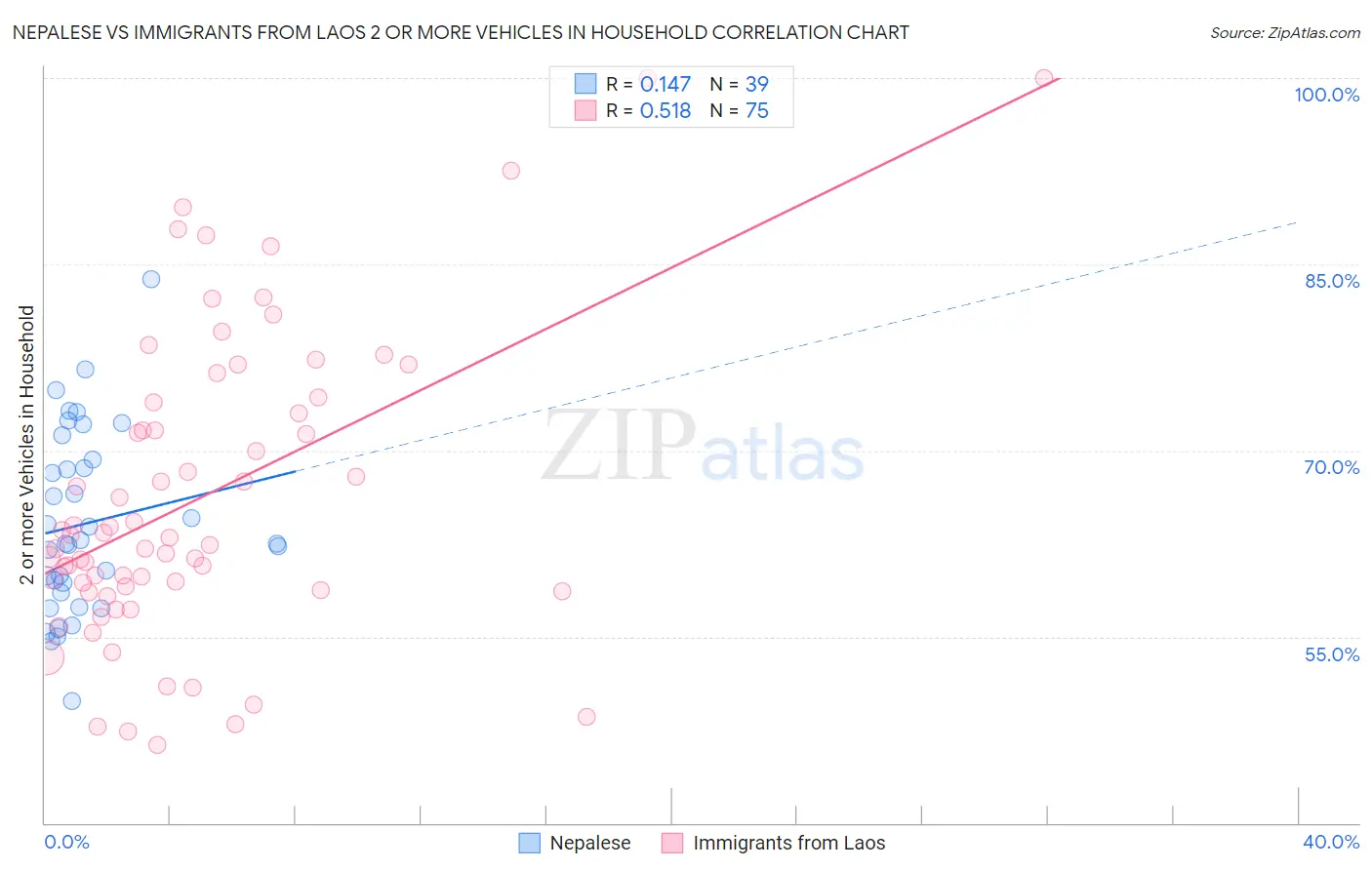Nepalese vs Immigrants from Laos 2 or more Vehicles in Household