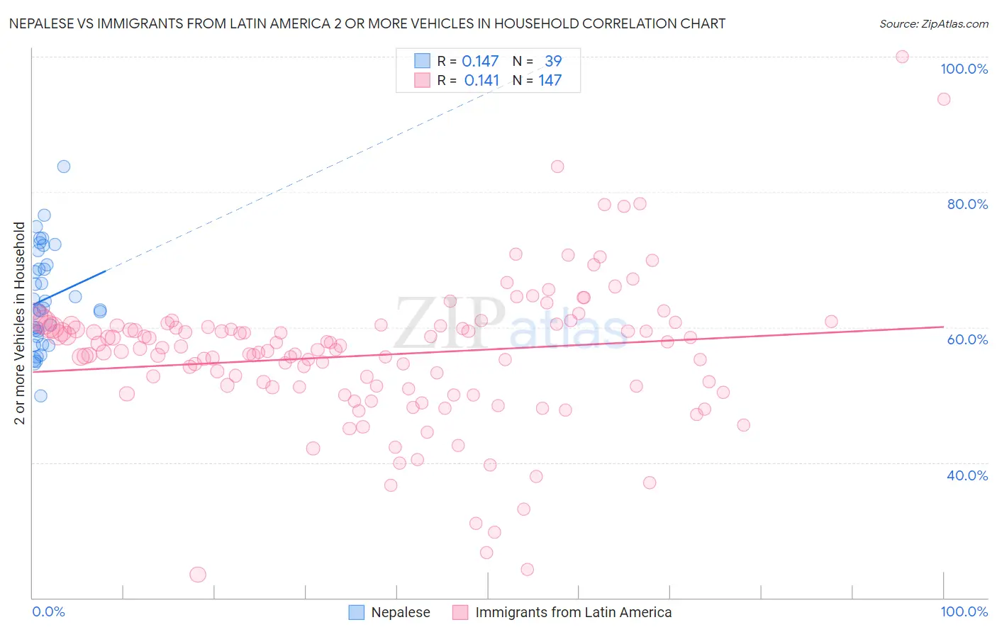 Nepalese vs Immigrants from Latin America 2 or more Vehicles in Household