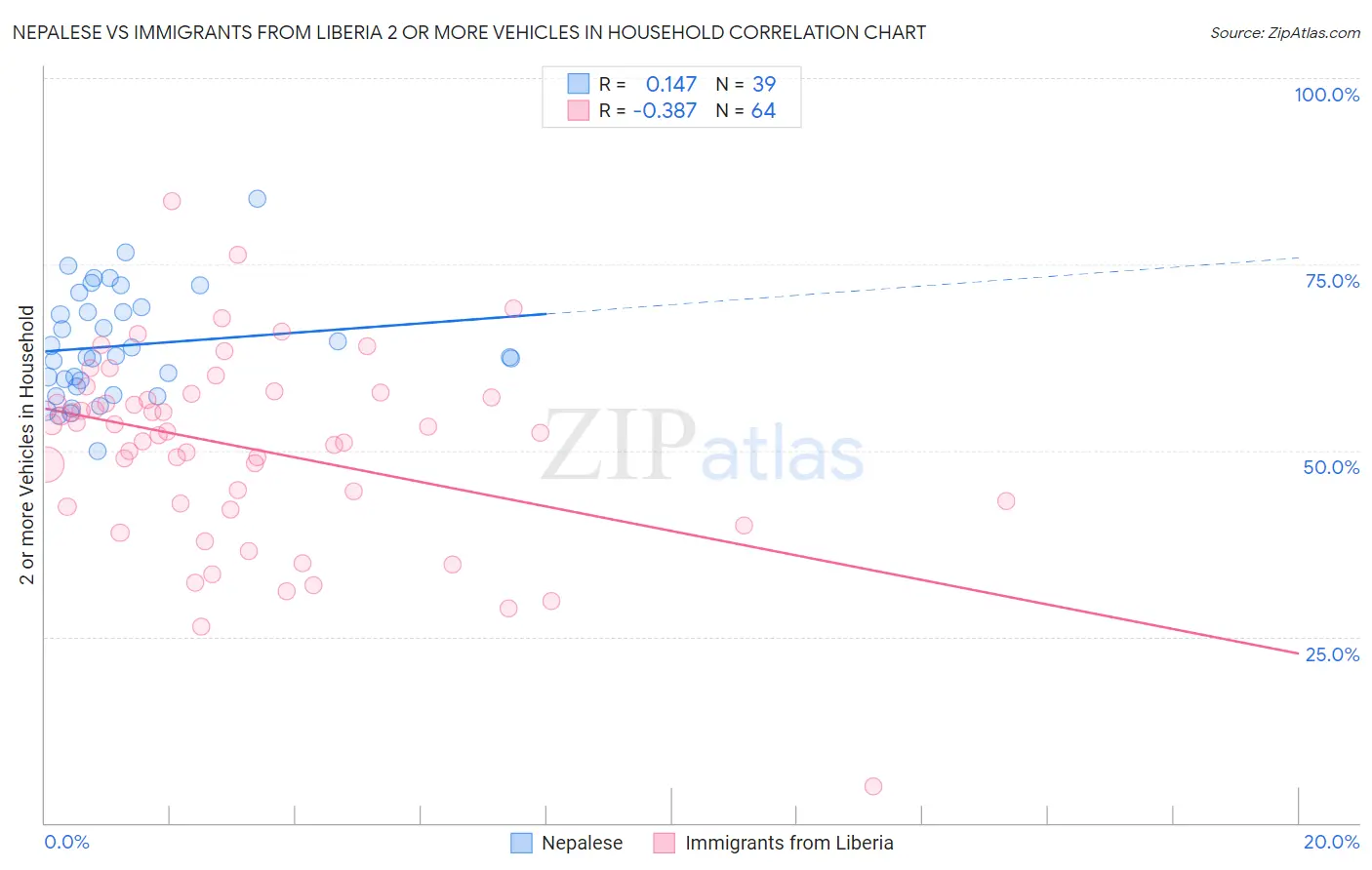Nepalese vs Immigrants from Liberia 2 or more Vehicles in Household
