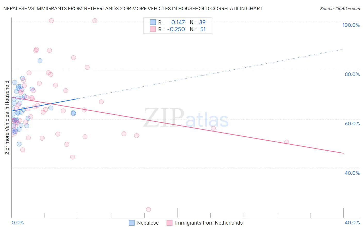 Nepalese vs Immigrants from Netherlands 2 or more Vehicles in Household