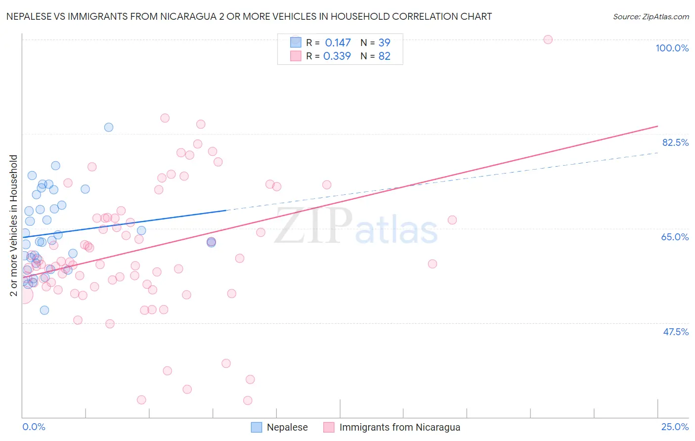 Nepalese vs Immigrants from Nicaragua 2 or more Vehicles in Household