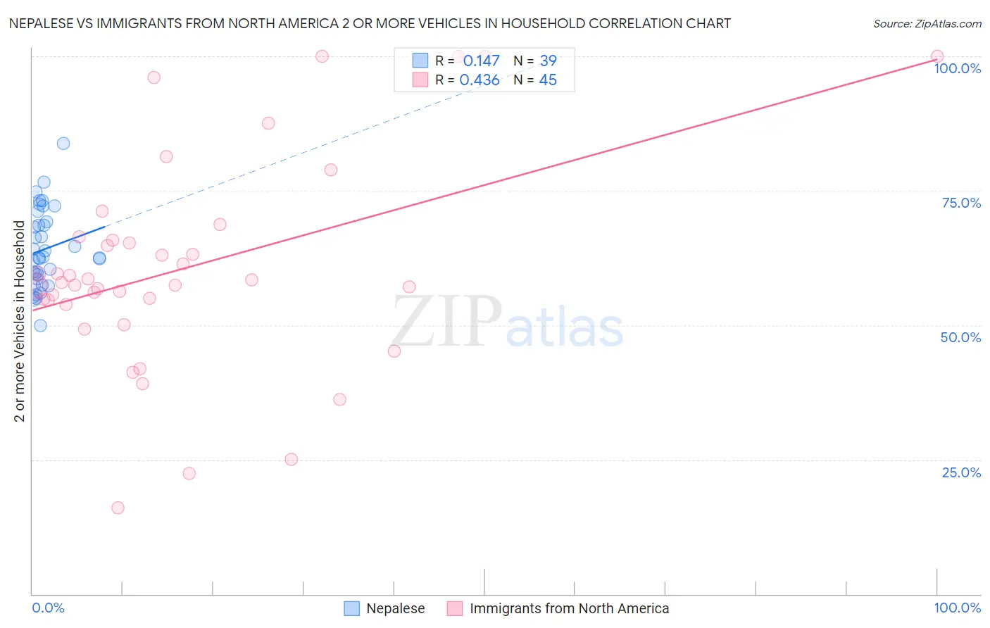 Nepalese vs Immigrants from North America 2 or more Vehicles in Household