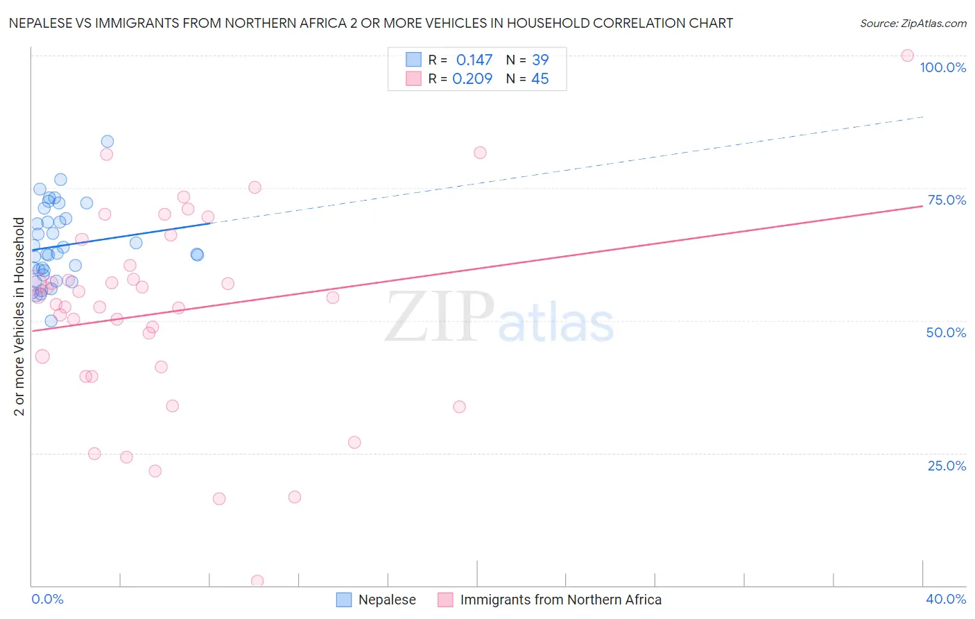 Nepalese vs Immigrants from Northern Africa 2 or more Vehicles in Household