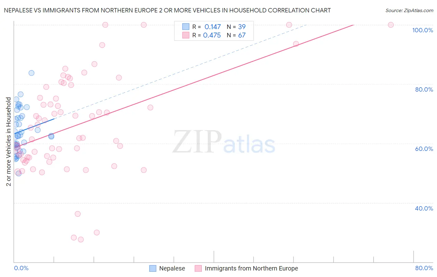 Nepalese vs Immigrants from Northern Europe 2 or more Vehicles in Household