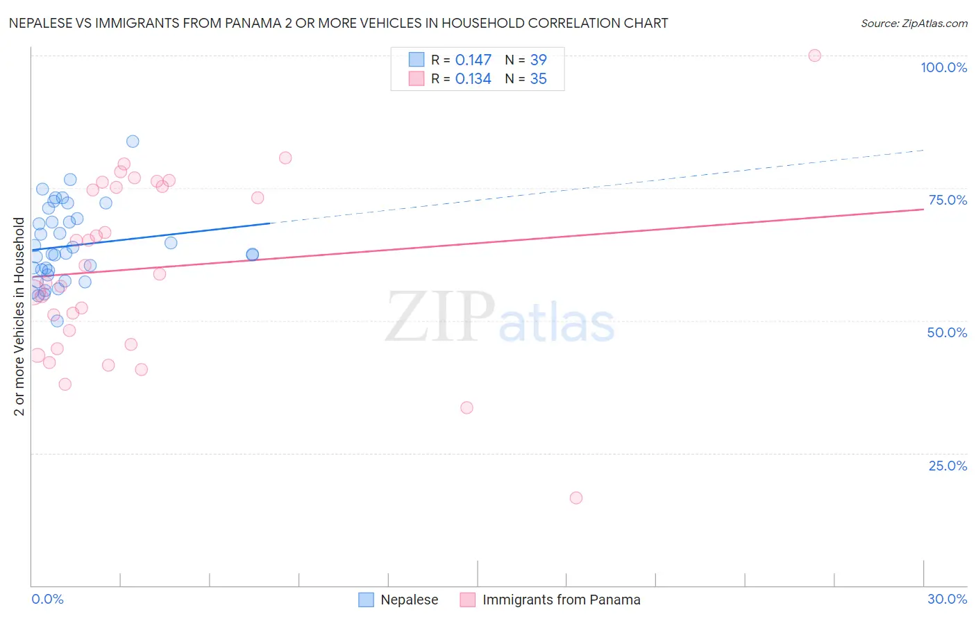 Nepalese vs Immigrants from Panama 2 or more Vehicles in Household