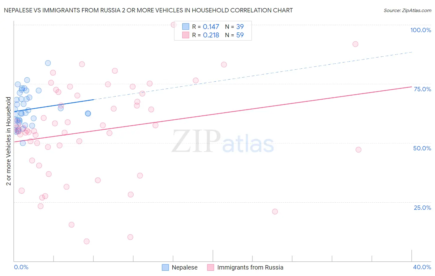 Nepalese vs Immigrants from Russia 2 or more Vehicles in Household