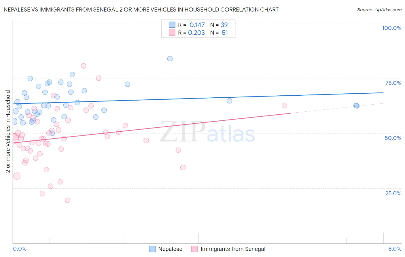 Nepalese vs Immigrants from Senegal 2 or more Vehicles in Household