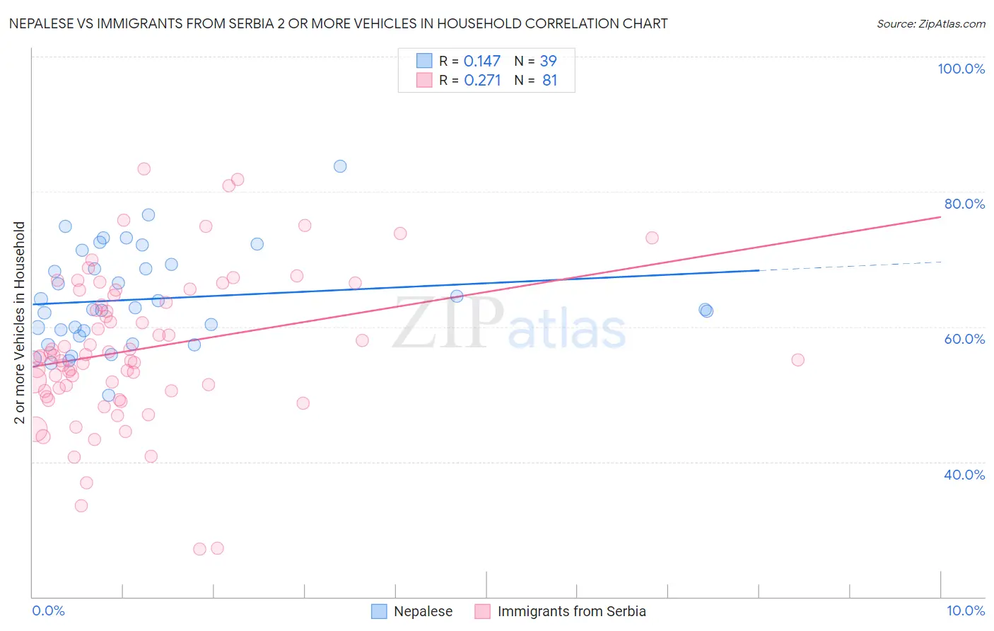 Nepalese vs Immigrants from Serbia 2 or more Vehicles in Household