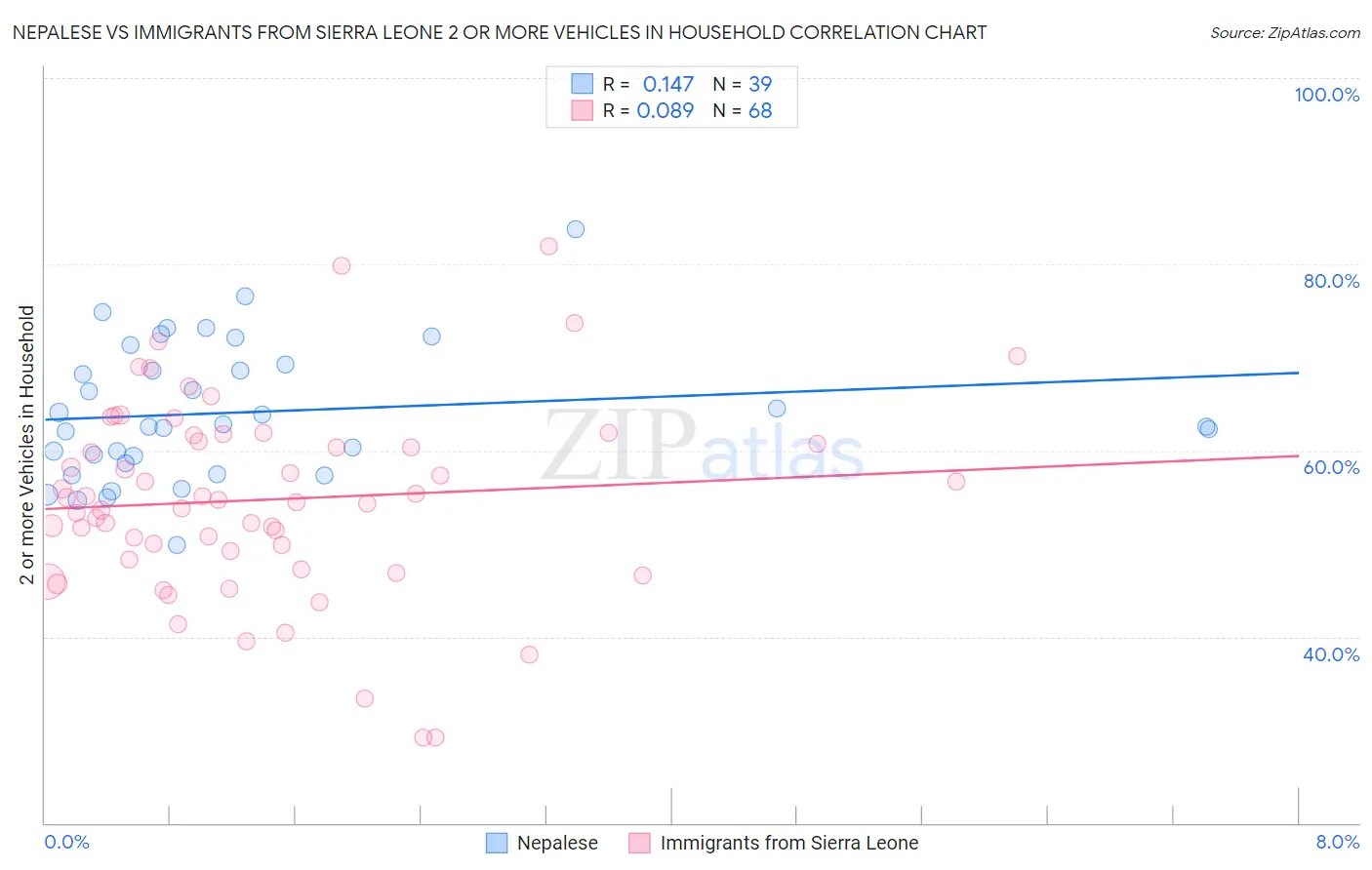 Nepalese vs Immigrants from Sierra Leone 2 or more Vehicles in Household
