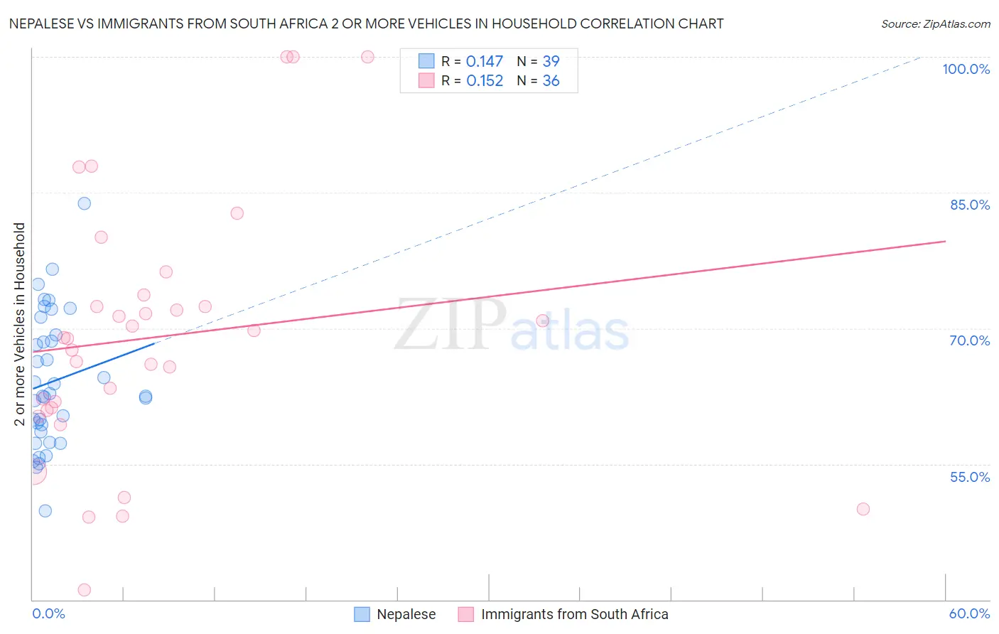 Nepalese vs Immigrants from South Africa 2 or more Vehicles in Household