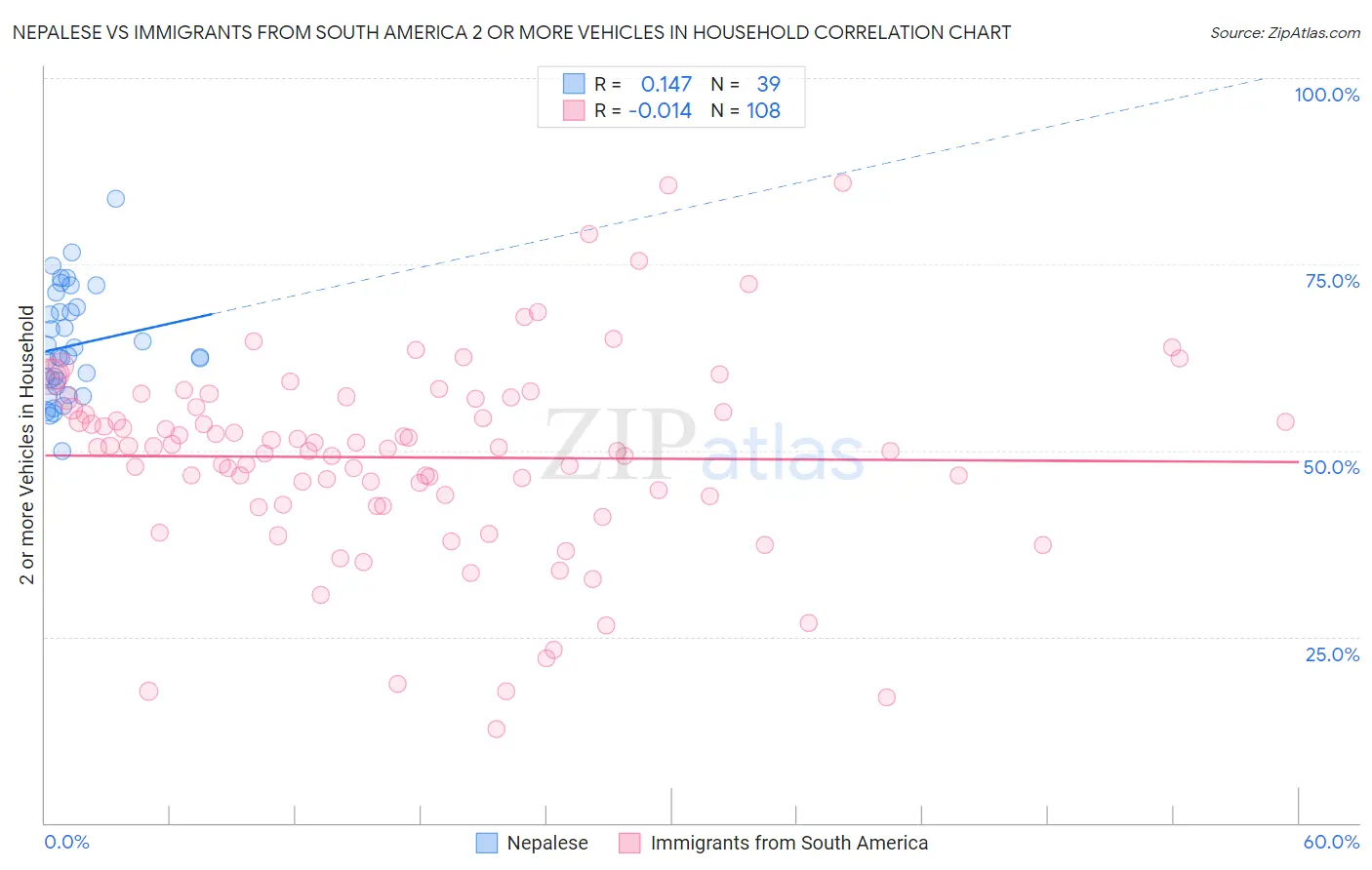Nepalese vs Immigrants from South America 2 or more Vehicles in Household