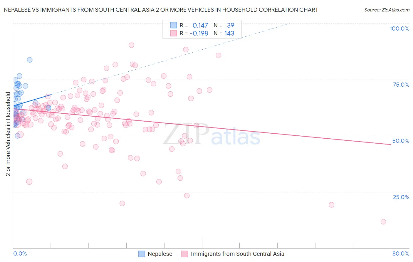 Nepalese vs Immigrants from South Central Asia 2 or more Vehicles in Household