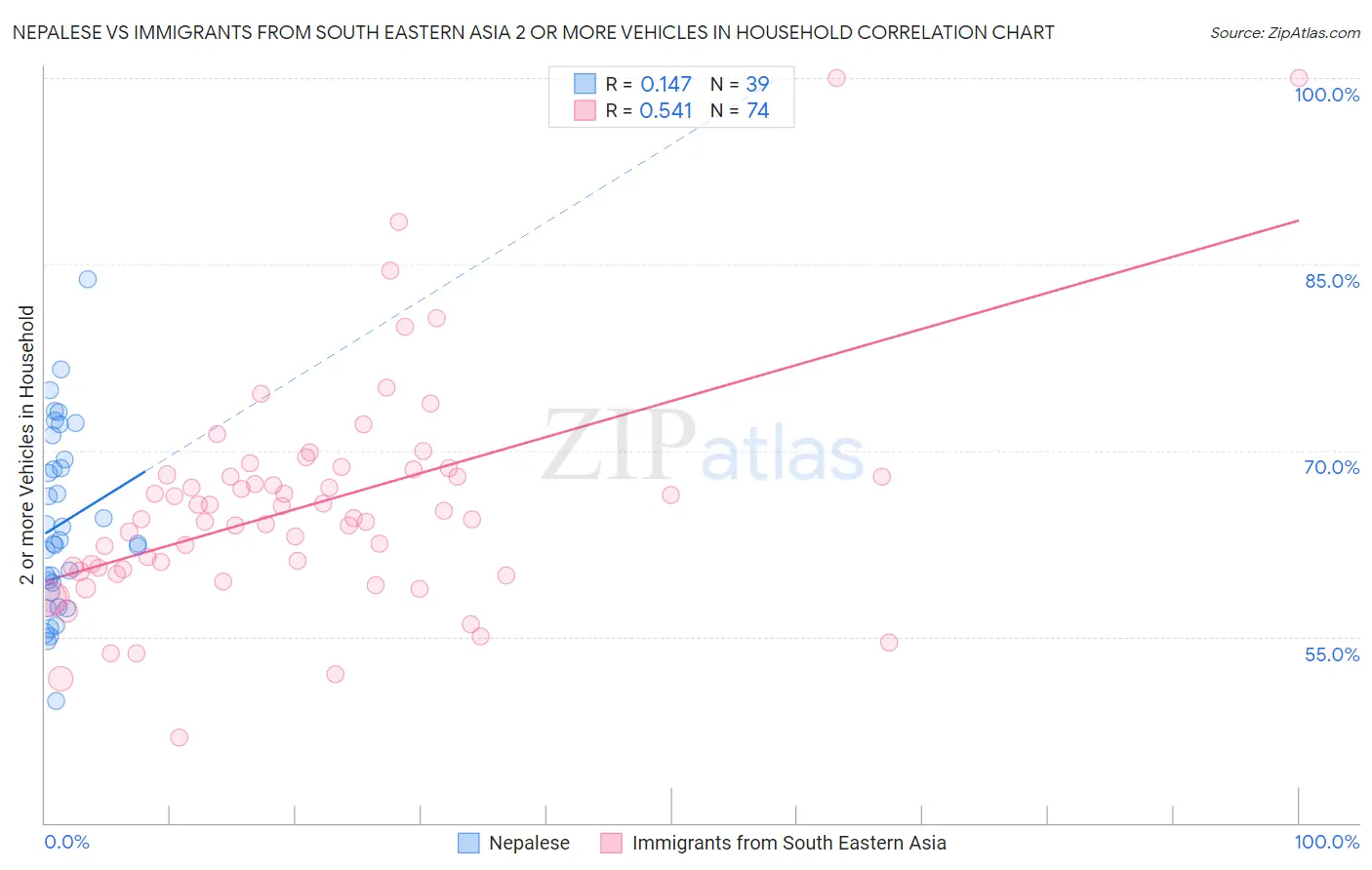 Nepalese vs Immigrants from South Eastern Asia 2 or more Vehicles in Household