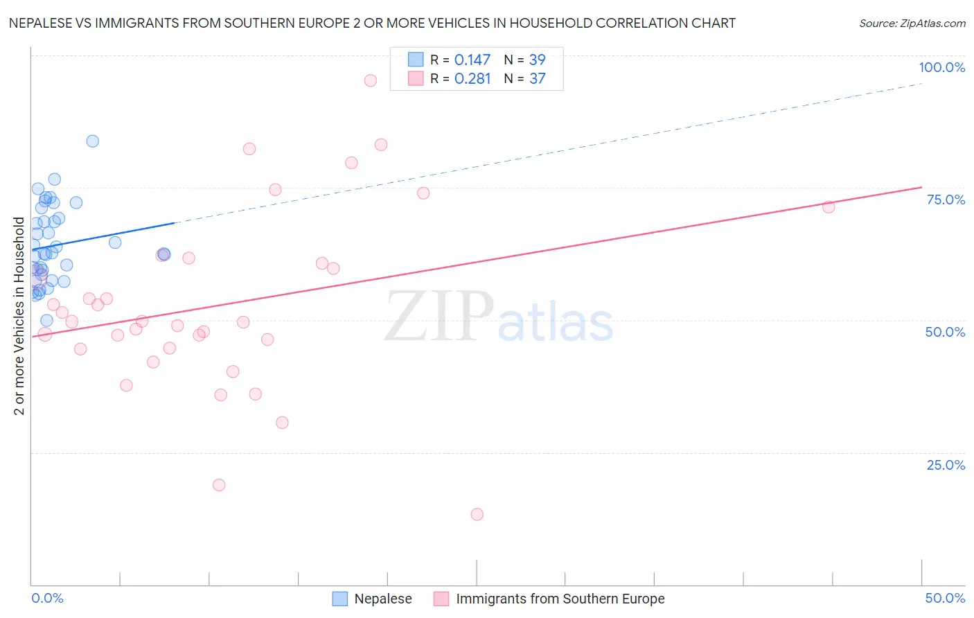 Nepalese vs Immigrants from Southern Europe 2 or more Vehicles in Household