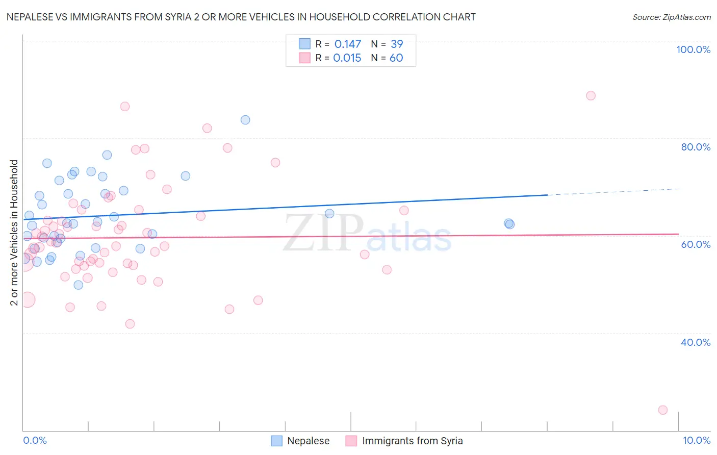 Nepalese vs Immigrants from Syria 2 or more Vehicles in Household