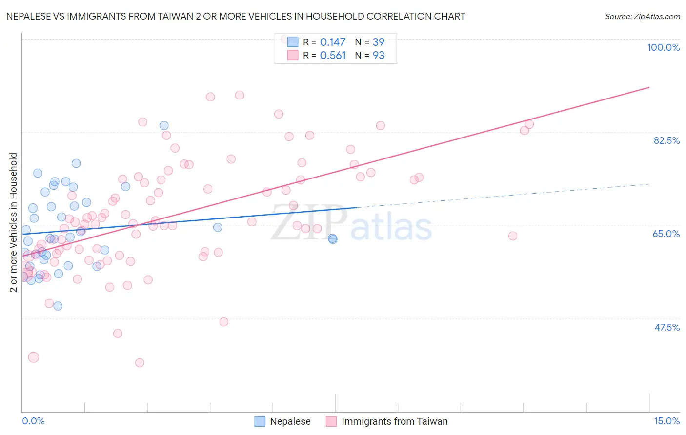 Nepalese vs Immigrants from Taiwan 2 or more Vehicles in Household