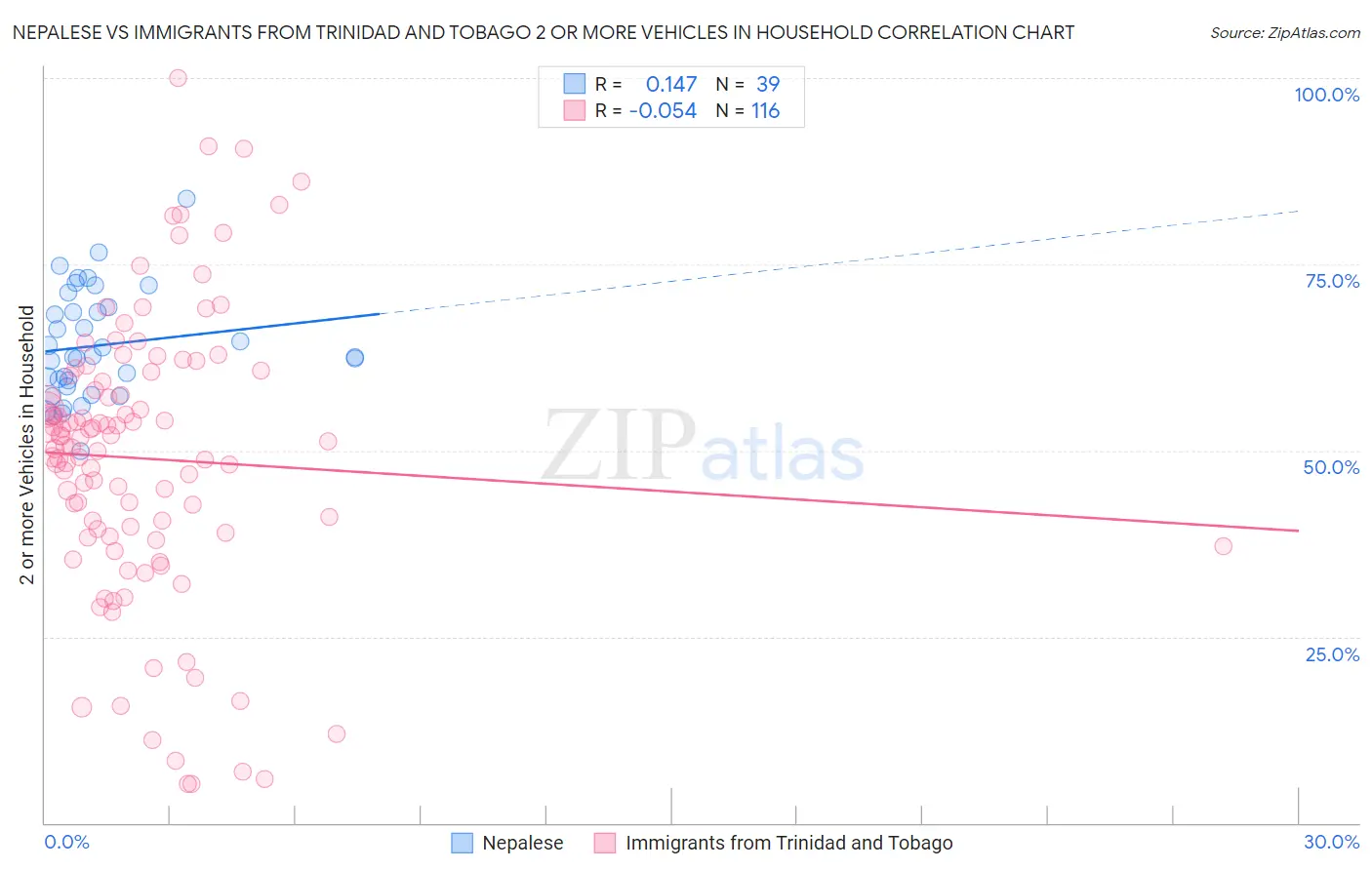 Nepalese vs Immigrants from Trinidad and Tobago 2 or more Vehicles in Household
