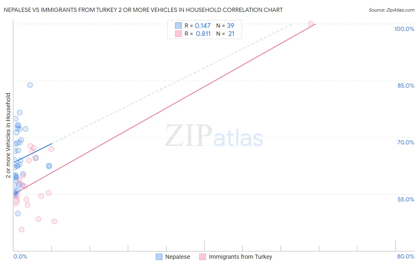 Nepalese vs Immigrants from Turkey 2 or more Vehicles in Household