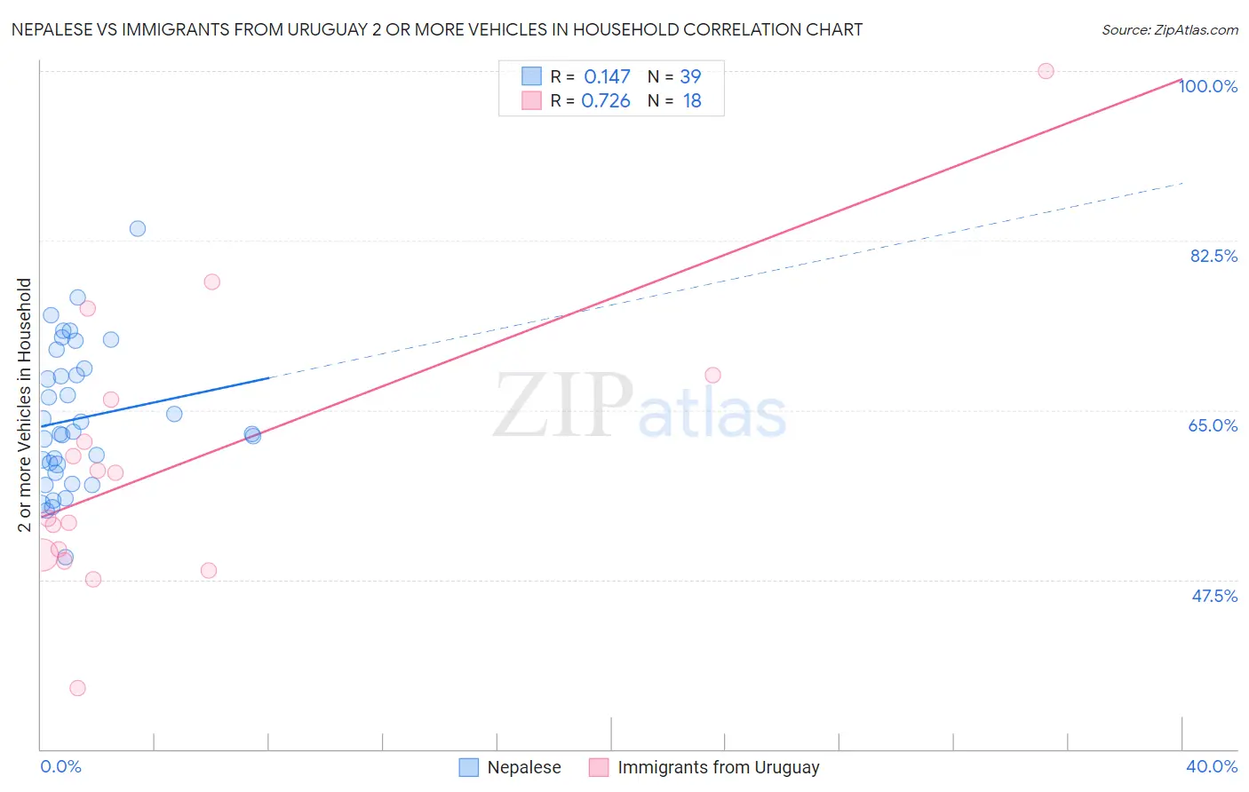 Nepalese vs Immigrants from Uruguay 2 or more Vehicles in Household