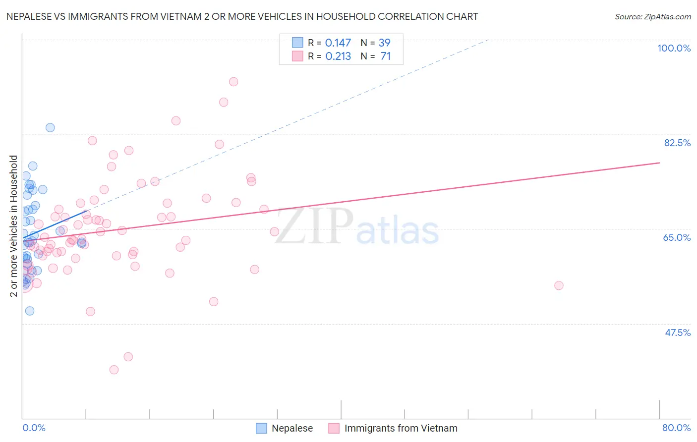 Nepalese vs Immigrants from Vietnam 2 or more Vehicles in Household
